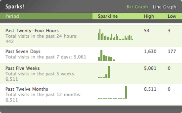 SparkLine graph of my recent visitors data