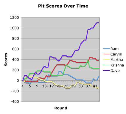 Pit Scores